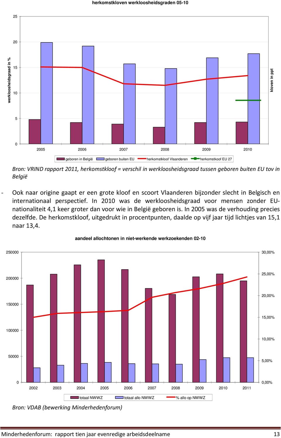 internationaal perspectief. In 21 was de werkloosheidsgraad voor mensen zonder EUnationaliteit 4,1 keer groter dan voor wie in België geboren is. In 25 was de verhouding precies dezelfde.