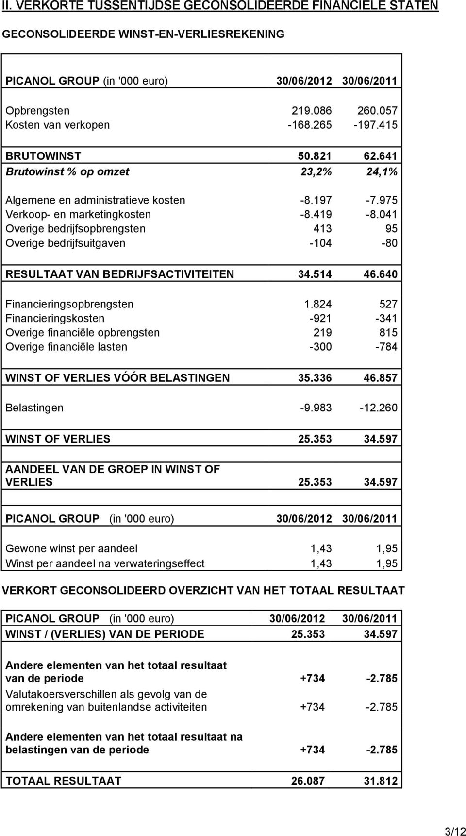 041 Overige bedrijfsopbrengsten 413 95 Overige bedrijfsuitgaven -104-80 RESULTAAT VAN BEDRIJFSACTIVITEITEN 34.514 46.640 Financieringsopbrengsten 1.