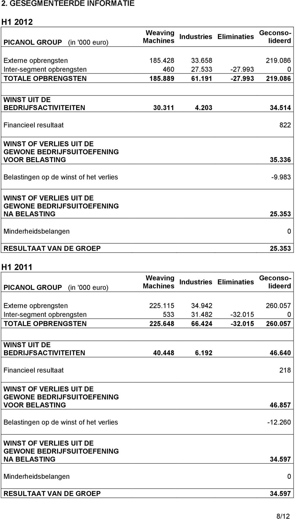 514 Financieel resultaat 822 WINST OF VERLIES UIT DE GEWONE BEDRIJFSUITOEFENING VOOR BELASTING 35.336 Belastingen op de winst of het verlies -9.