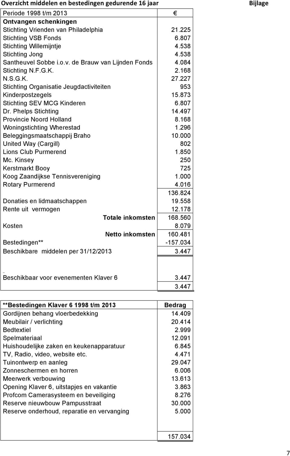 873 Stichting SEV MCG Kinderen 6.807 Dr. Phelps Stichting 14.497 Provincie Noord Holland 8.168 Woningstichting Wherestad 1.296 Beleggingsmaatschappij Braho 10.