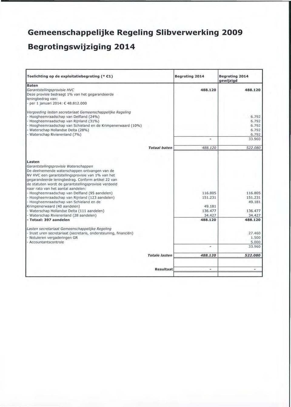 000 Vergoeding lasten secretariaat Gemeenschappelijke Regeling - Hoogheemraadschap van Delfland (24 0 7o) 6.792 - Hoogheemraadschap van Rijnland (31 0 7o) 6.