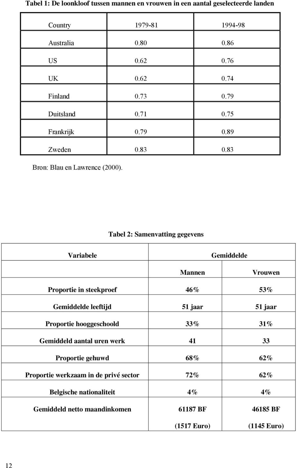 Tabel 2: Samenvatting gegevens Variabele Gemiddelde Mannen Vrouwen Proportie in steekproef 46% 53% Gemiddelde leeftijd 51 jaar 51 jaar Proportie