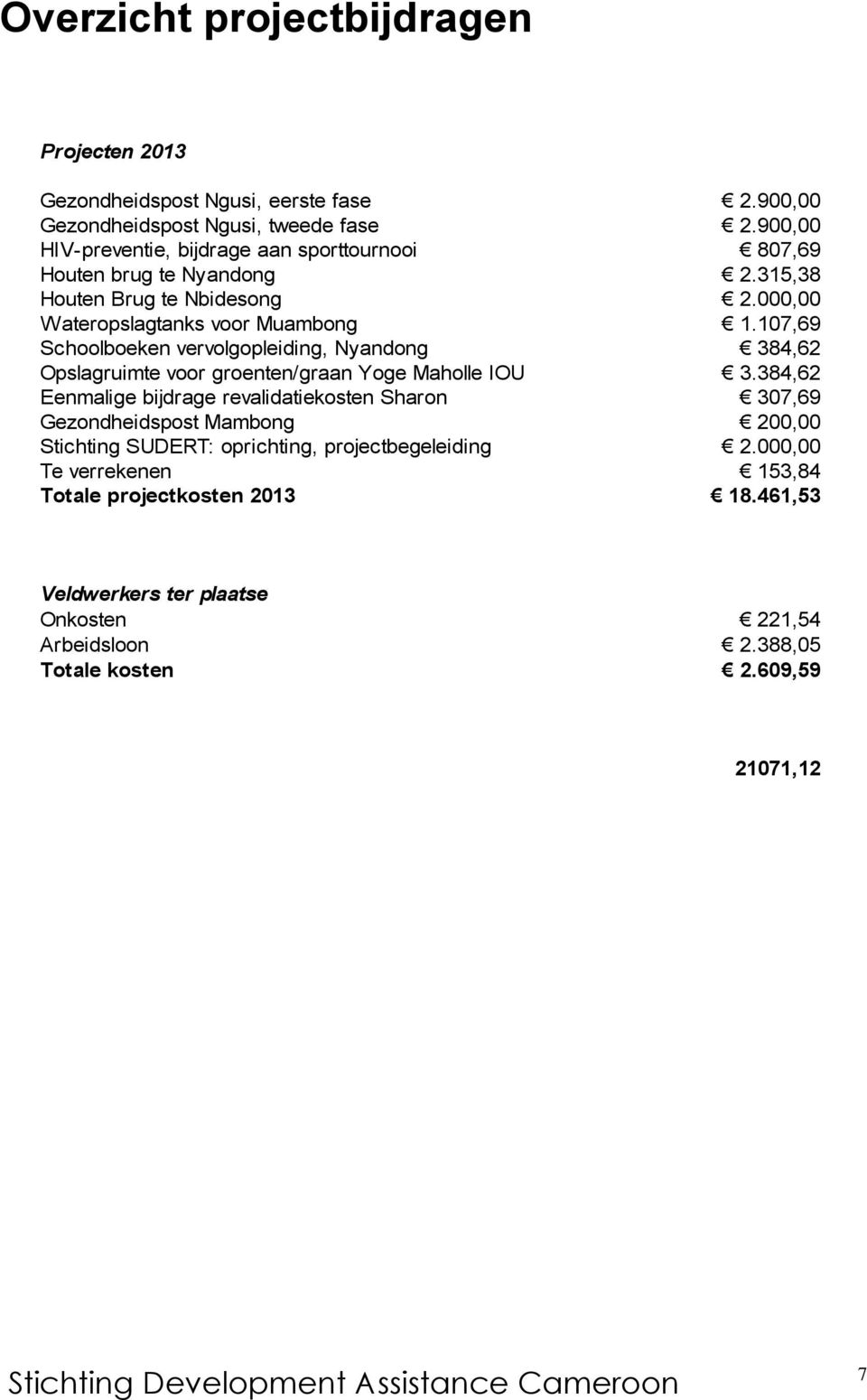 107,69 Schoolboeken vervolgopleiding, Nyandong 384,62 Opslagruimte voor groenten/graan Yoge Maholle IOU 3.