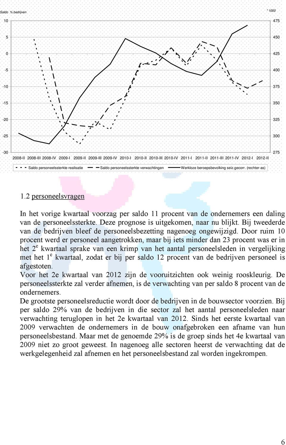 2 personeelsvragen In het vorige kwartaal voorzag per saldo 11 procent van de ondernemers een daling van de personeelssterkte. Deze prognose is uitgekomen, naar nu blijkt.