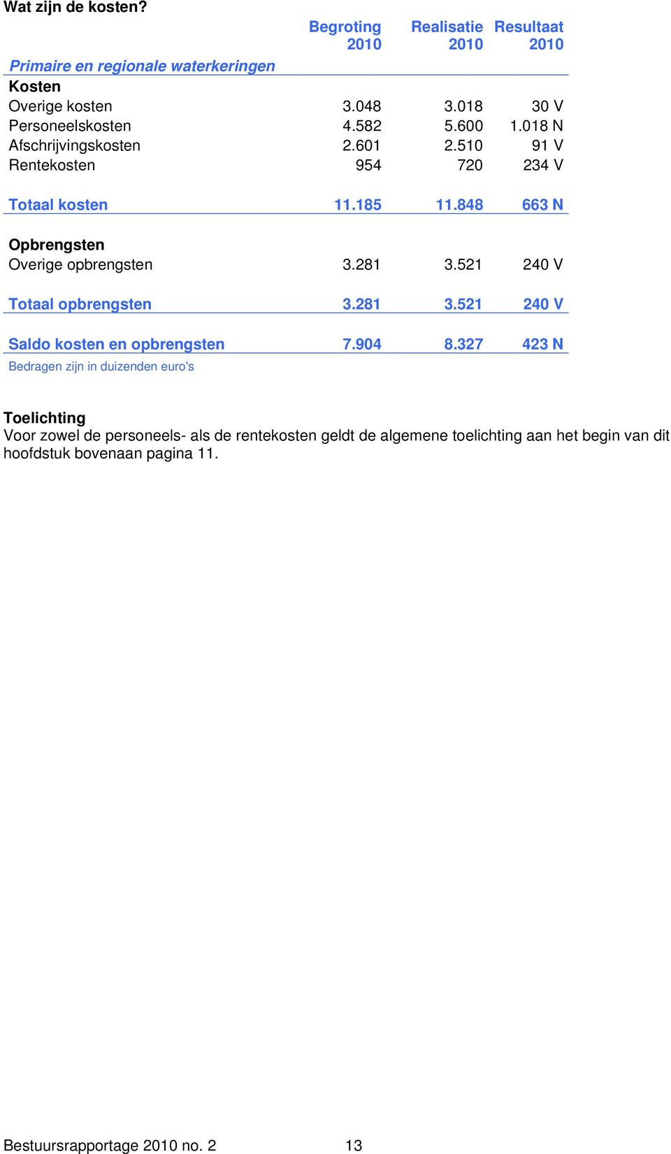 848 663 N Opbrengsten Overige opbrengsten 3.281 3.521 240 V Totaal opbrengsten 3.281 3.521 240 V Saldo kosten en opbrengsten 7.904 8.