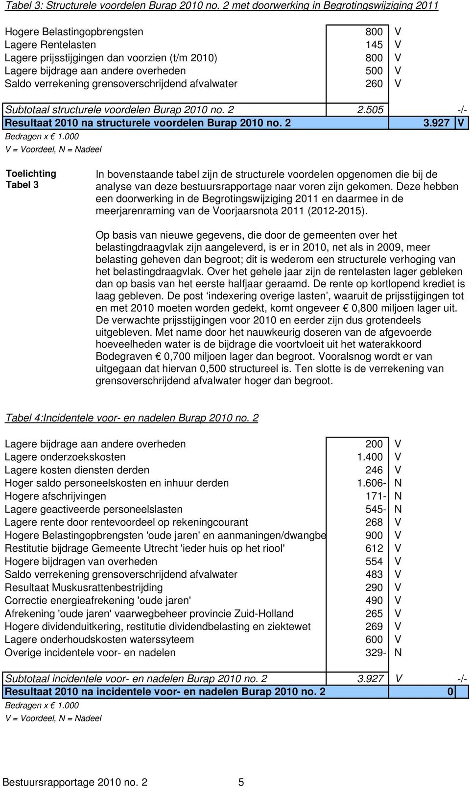 V Saldo verrekening grensoverschrijdend afvalwater 260 V Subtotaal structurele voordelen Burap 2010 no. 2 2.505 -/- Resultaat 2010 na structurele voordelen Burap 2010 no. 2 3.927 V Bedragen x 1.