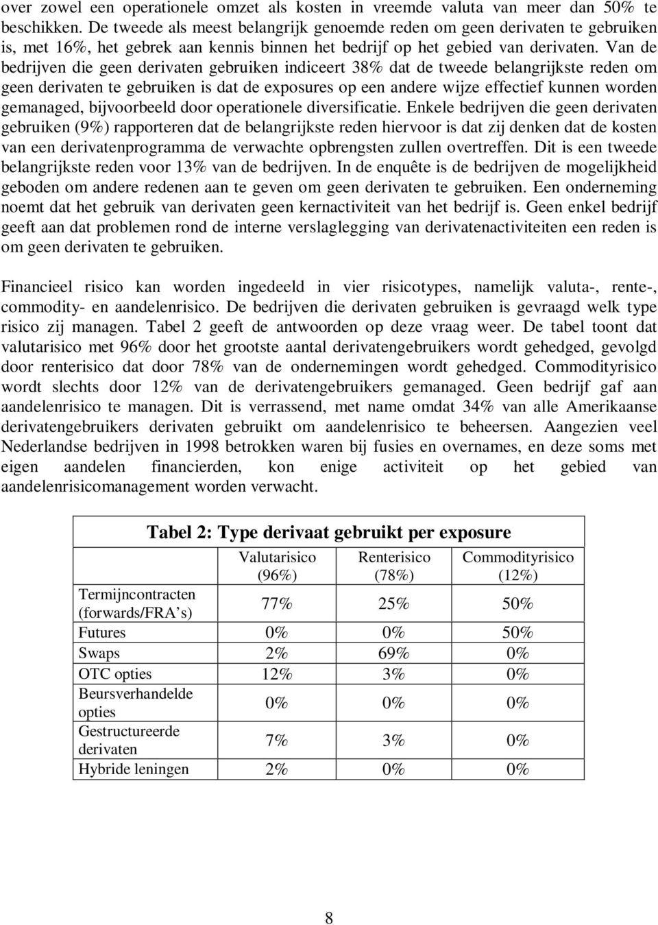 Van de bedrijven die geen derivaten gebruiken indiceert 38% dat de tweede belangrijkste reden om geen derivaten te gebruiken is dat de exposures op een andere wijze effectief kunnen worden gemanaged,