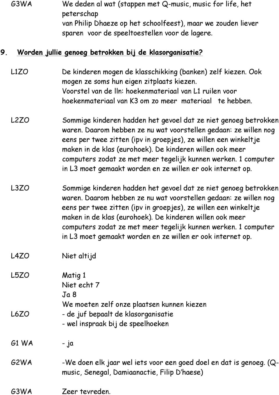 Voorstel van de lln: hoekenmateriaal van L1 ruilen voor hoekenmateriaal van K3 om zo meer materiaal te hebben. Sommige kinderen hadden het gevoel dat ze niet genoeg betrokken waren.