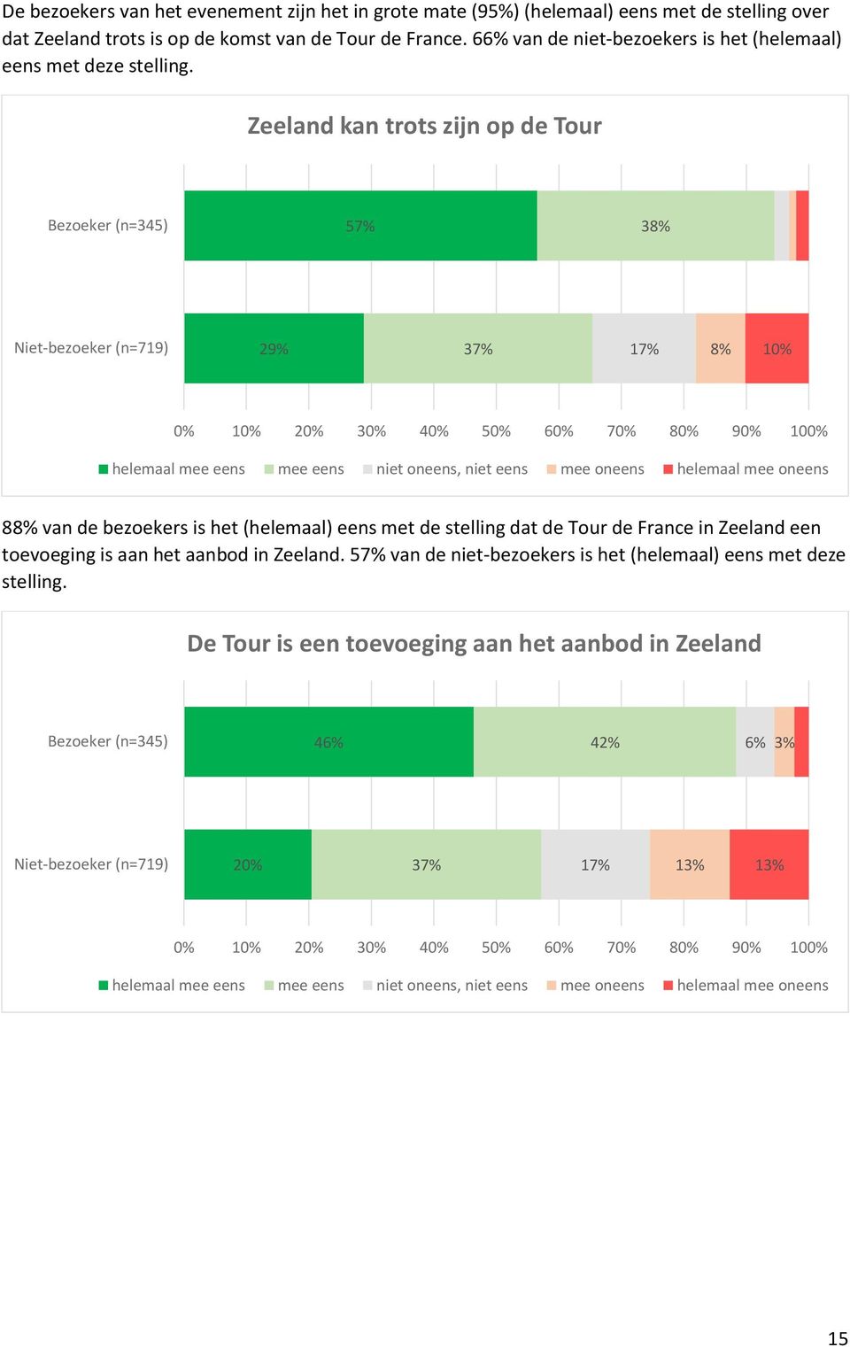 Zeeland kan trots zijn op de Tour Bezoeker (n=345) 57% 38% Niet-bezoeker (n=719) 29% 37% 17% 8% 10% 0% 10% 20% 30% 40% 50% 60% 70% 80% 90% 100% helemaal mee eens mee eens niet oneens, niet eens mee