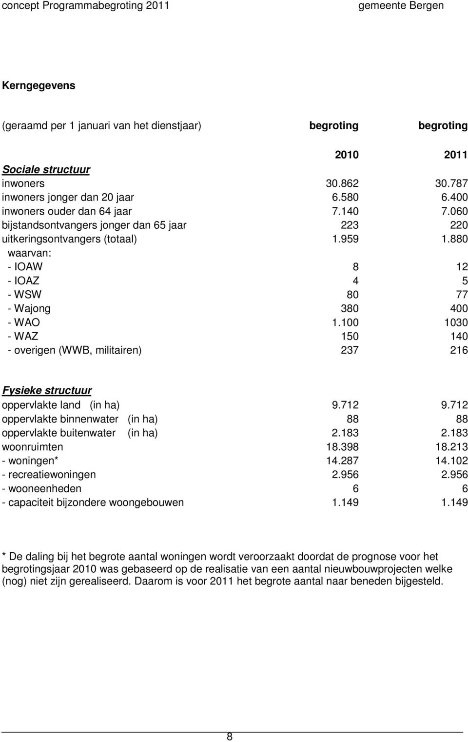 100 1030 - WAZ 150 140 - overigen (WWB, militairen) 237 216 Fysieke structuur oppervlakte land (in ha) 9.712 9.712 oppervlakte binnenwater (in ha) 88 88 oppervlakte buitenwater (in ha) 2.183 2.