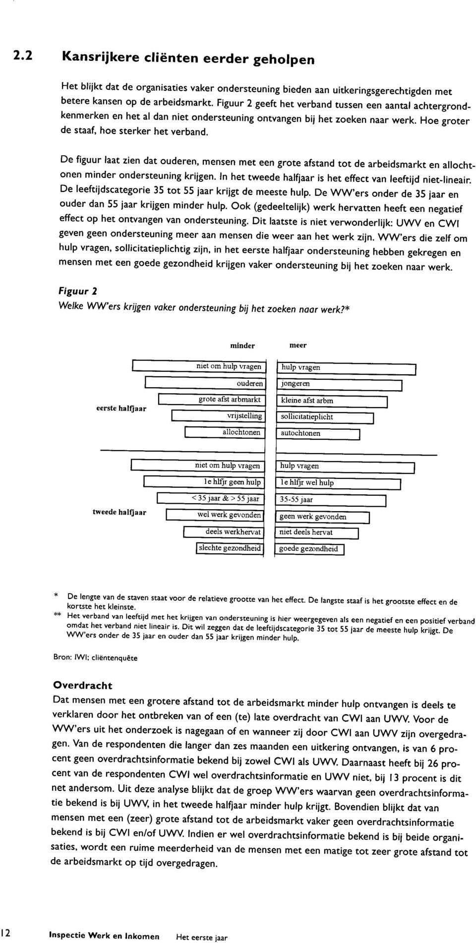 De figuur laat zien dat ouderen, mensen met een grote afstand tot de arbeidsmarkt en allochtonen minder ondersteuning krijgen. In het tweede halfjaar is het effect van leeftijd niet-lineair.