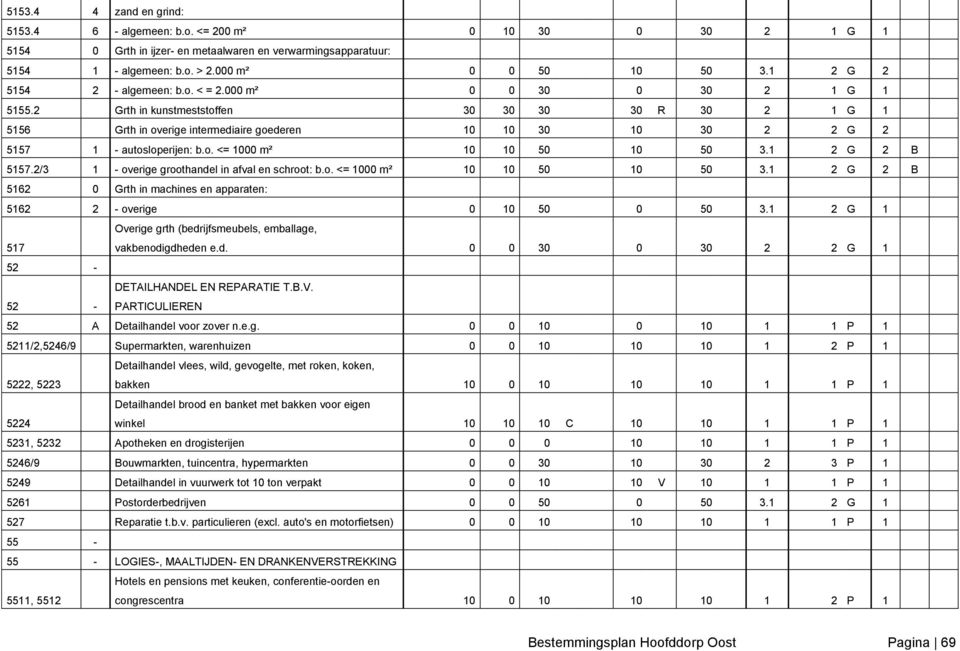 2 Grth in kunstmeststoffen 30 30 30 30 R 30 2 1 G 1 5156 Grth in overige intermediaire goederen 10 10 30 10 30 2 2 G 2 5157 1 - autosloperijen: b.o. <= 1000 m² 10 10 50 10 50 3.1 2 G 2 B 5157.