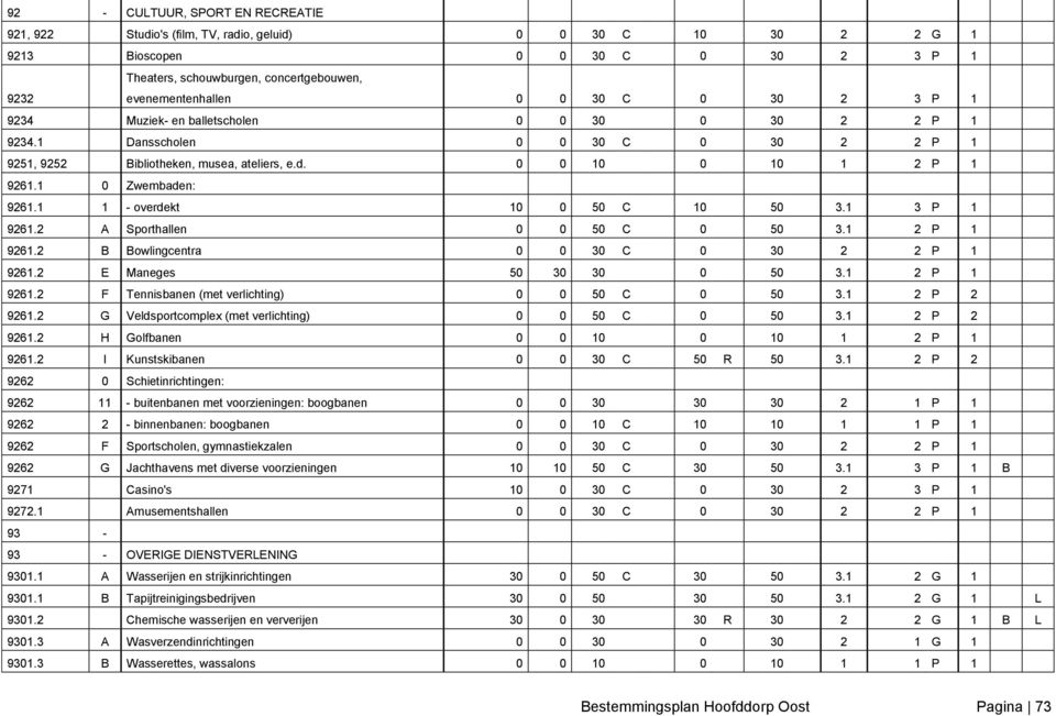 0 0 10 0 10 1 2 P 1 9261.1 0 Zwembaden: 9261.1 1 - overdekt 10 0 50 C 10 50 3.1 3 P 1 9261.2 A Sporthallen 0 0 50 C 0 50 3.1 2 P 1 9261.2 B Bowlingcentra 0 0 30 C 0 30 2 2 P 1 9261.