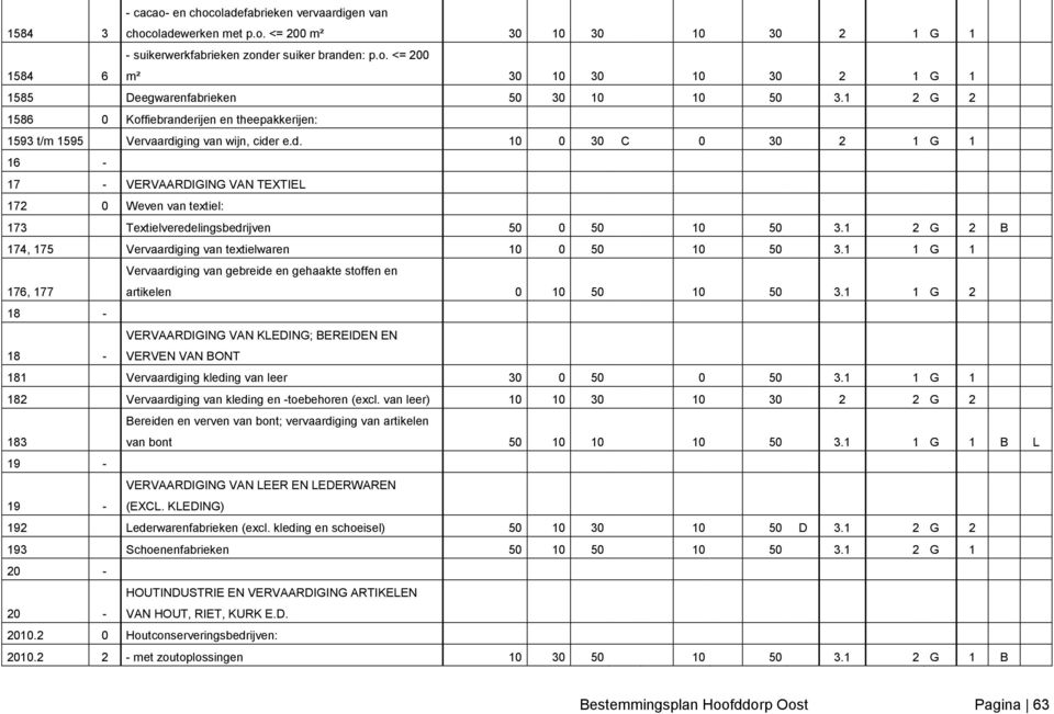 1 2 G 2 B 174, 175 Vervaardiging van textielwaren 10 0 50 10 50 3.1 1 G 1 176, 177 Vervaardiging van gebreide en gehaakte stoffen en artikelen 0 10 50 10 50 3.