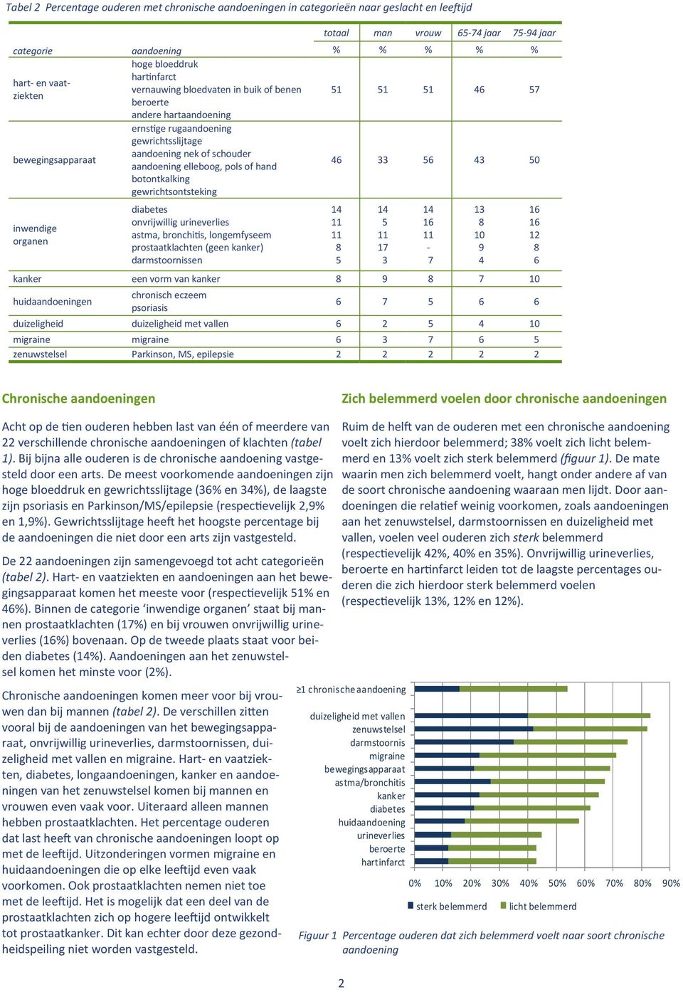 gewrichtsontsteking diabetes onvrijwillig urineverlies astma, bronchi s, longemfyseem prostaatklachten (geen kanker) darmstoornissen totaal man vrouw -4 jaar -4 jaar % % % % % 1 1 1 4 4 0 kanker een