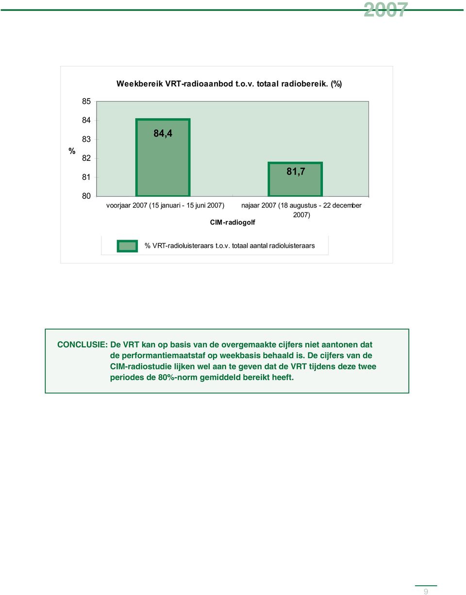 CIM-radiogolf % VRT-radioluisteraars t.o.v.