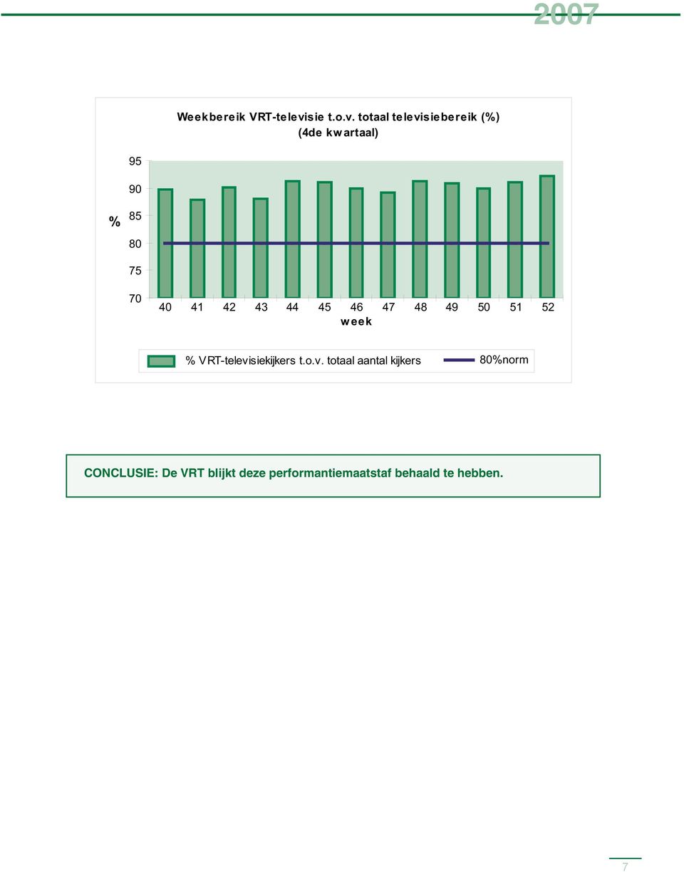 totaal televisiebereik (%) (4de kwartaal) 95 90 % 85 80 75 70 40 41