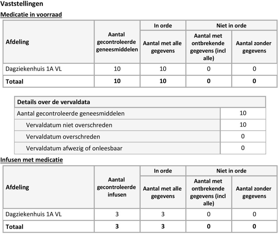 Vervaldatum niet overschreden 10 Vervaldatum overschreden 0 Vervaldatum afwezig of onleesbaar 0 Infusen met medicatie Afdeling Aantal gecontroleerde