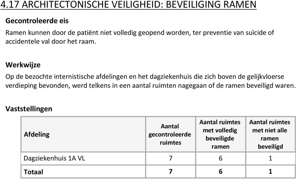 Op de bezochte internistische afdelingen en het dagziekenhuis die zich boven de gelijkvloerse verdieping bevonden, werd telkens in