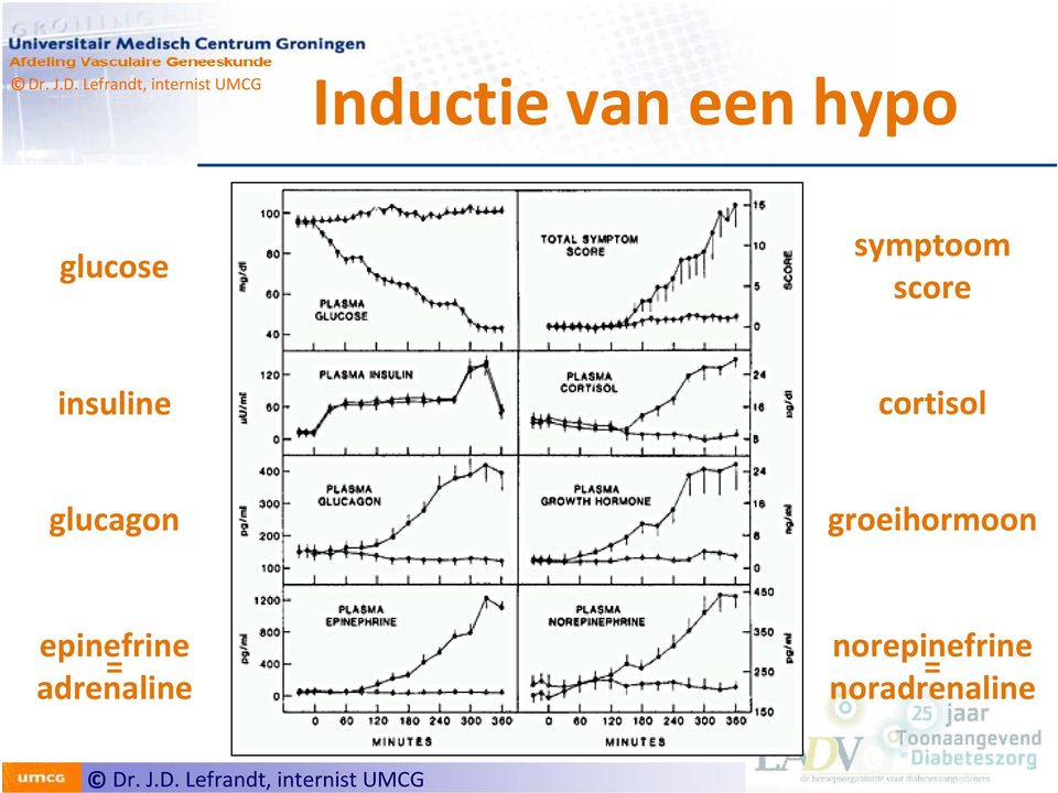 glucagon groeihormoon epinefrine =