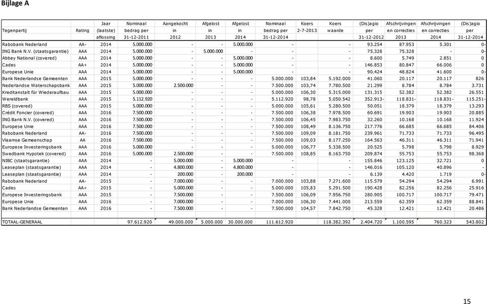 301 0- ING Bank N.V. (staatsgarantie) AAA 2014 5.000.000-5.000.000 - - - 75.328 75.328-0- Abbey National (covered) AAA 2014 5.000.000 - - 5.000.000 - - 8.600 5.749 2.851 0 Cades AA+ 2014 5.000.000 - - 5.000.000 - - 146.