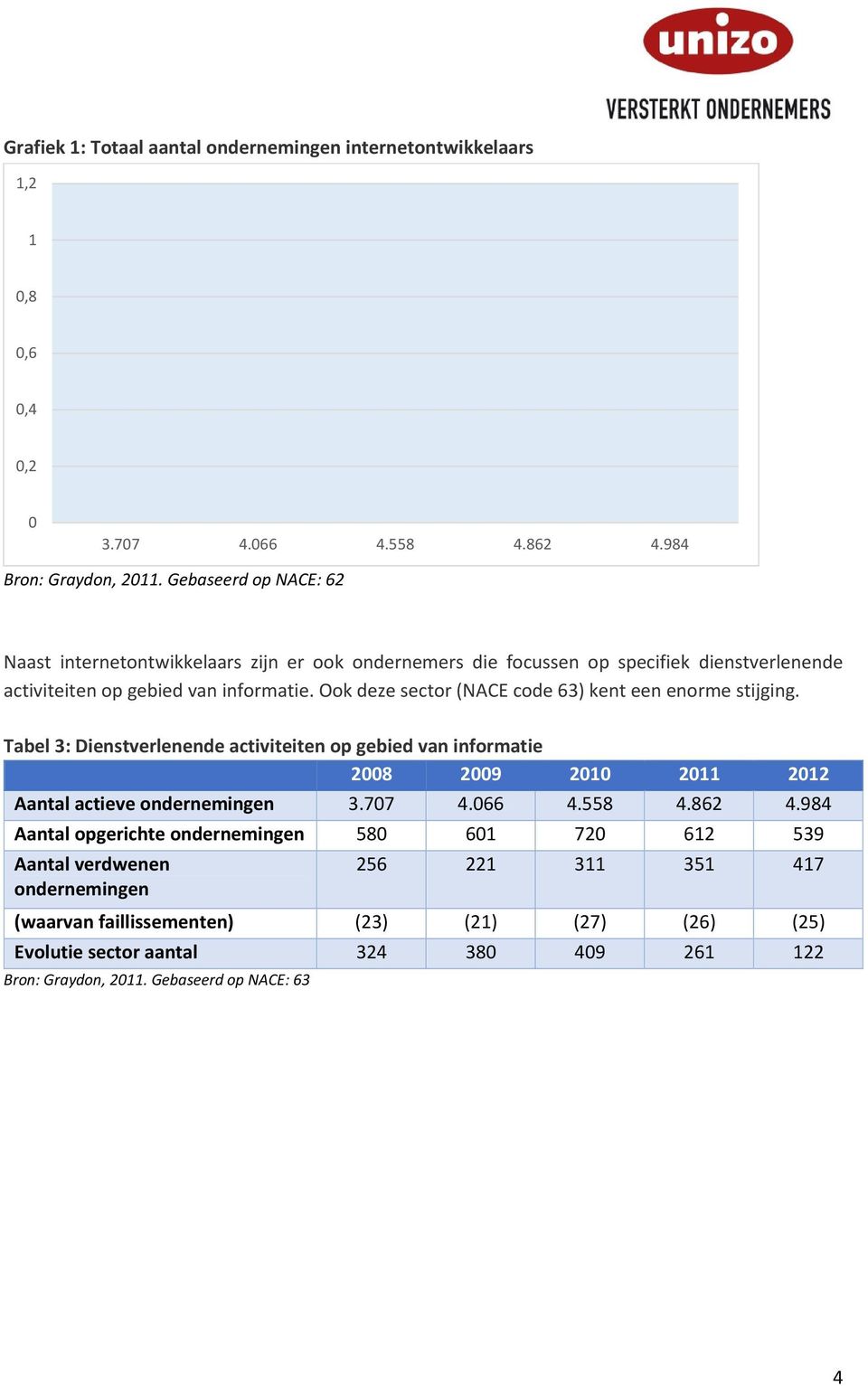 Ook deze sector (NACE code 63) kent een enorme stijging. Tabel 3: Dienstverlenende activiteiten op gebied van informatie 2008 2009 2010 2011 2012 Aantal actieve ondernemingen 3.707 4.