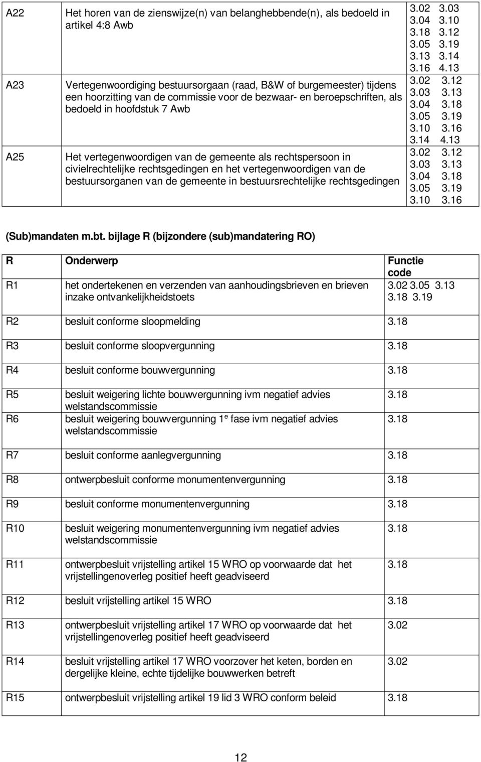 bestuursorganen van de gemeente in bestuursrechtelijke rechtsgedingen 3.02 3.03 3.04 3.10 3.12 3.05 3.19 3.13 3.14 3.16 4.13 3.02 3.12 3.03 3.13 3.04 3.05 3.19 3.10 3.16 3.14 4.13 3.02 3.12 3.03 3.13 3.04 3.05 3.19 3.10 3.16 (Sub)mandaten m.