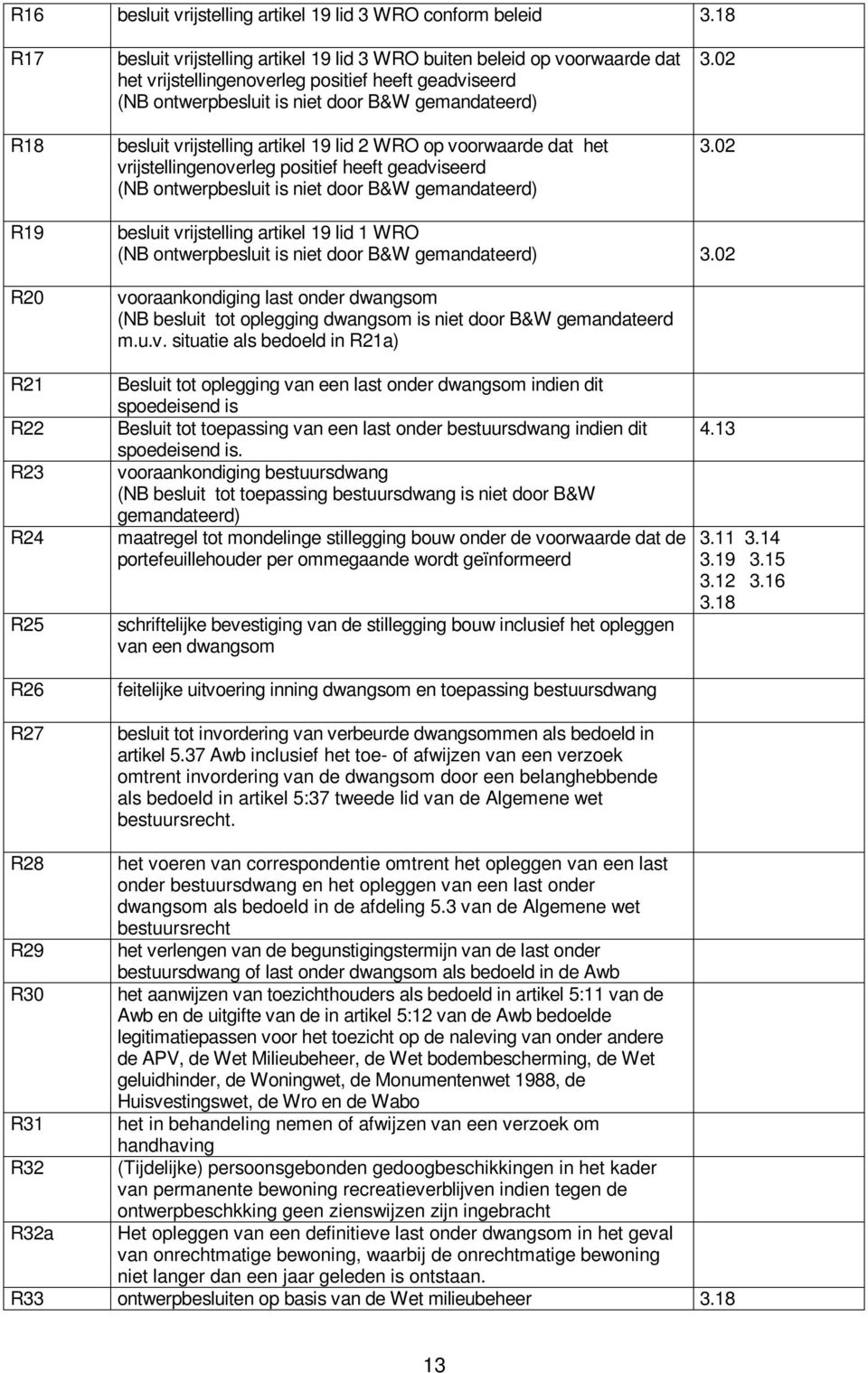 gemandateerd) 3.02 3.02 R19 R20 besluit vrijstelling artikel 19 lid 1 WRO (NB ontwerpbesluit is niet door B&W gemandateerd) 3.