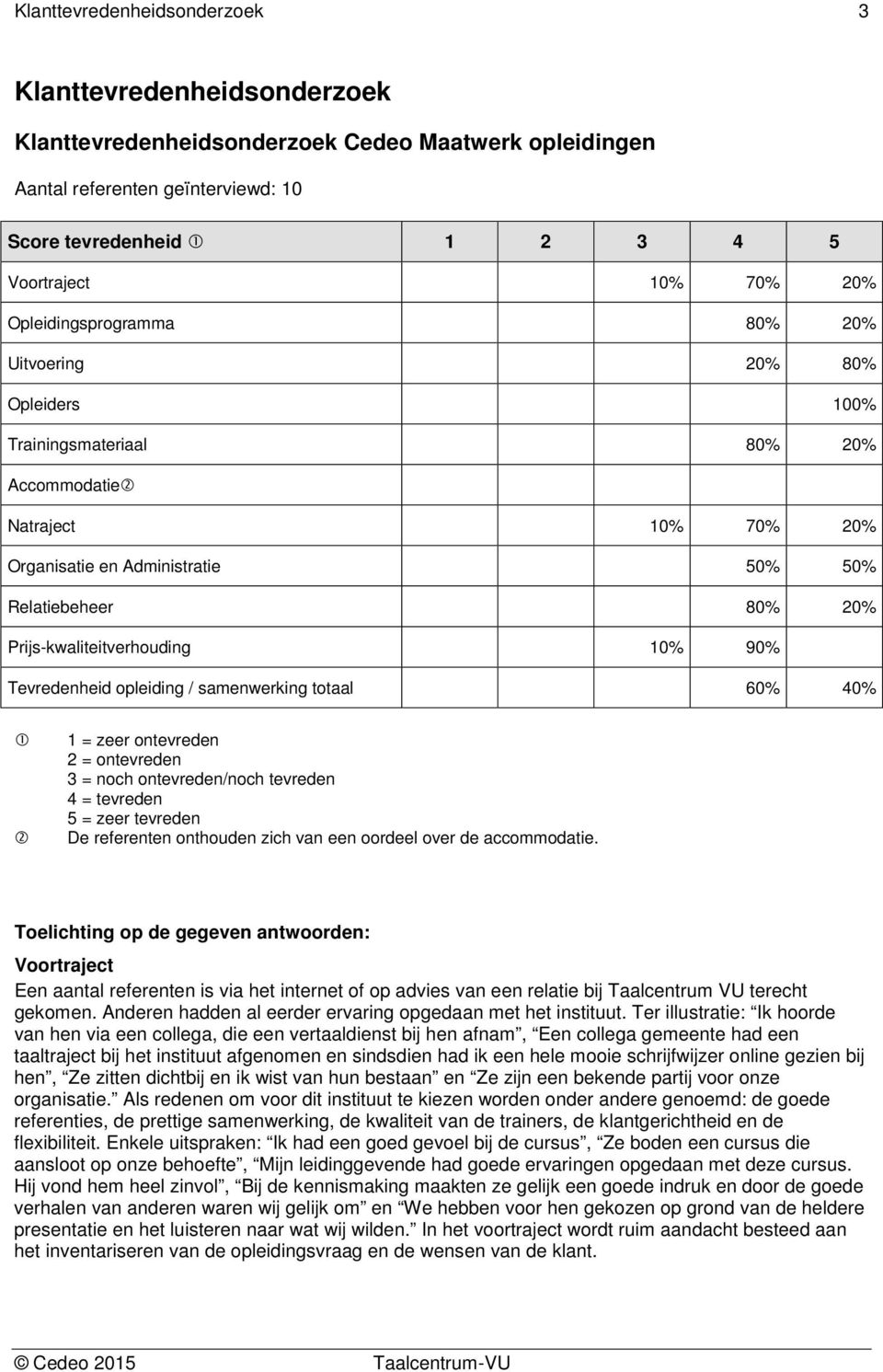 Tevredenheid opleiding / samenwerking totaal 60% 40% 1 = zeer ontevreden 2 = ontevreden 3 = noch ontevreden/noch tevreden 4 = tevreden 5 = zeer tevreden De referenten onthouden zich van een oordeel