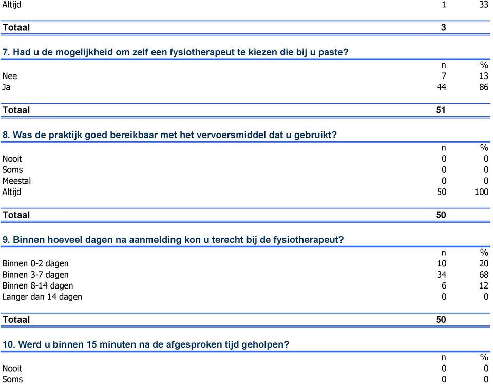 Meestal 0 0 Altijd 50 100 Totaal 50 9. Binnen hoeveel dagen na aanmelding kon u terecht bij de fysiotherapeut?