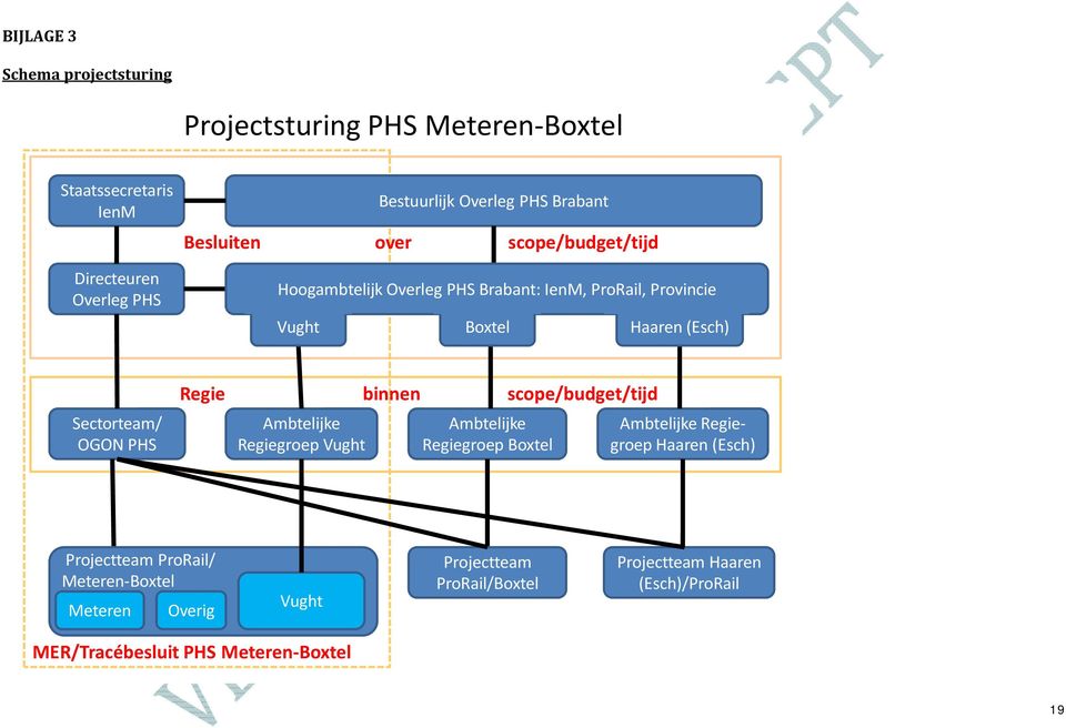 OGON PHS Regie binnen scope/budget/tijd Ambtelijke Regiegroep Vught Ambtelijke Regiegroep Boxtel Ambtelijke Regiegroep Haaren (Esch)