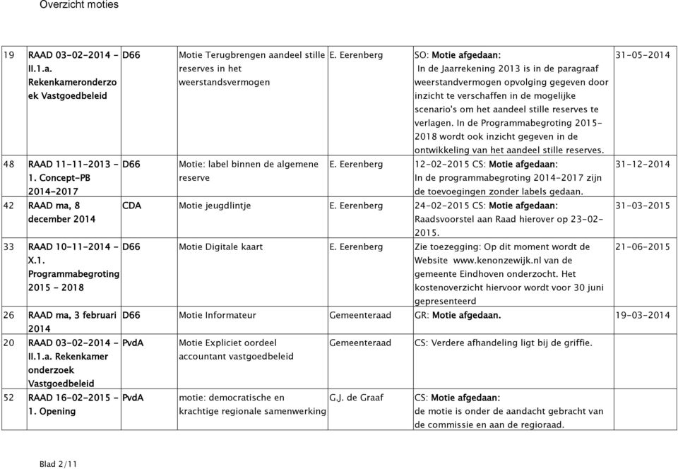 gedaan: 31-05-2014 II.1.a. Rekenkameronderzo ek Vastgoedbeleid reserves in het weerstandsvermogen In de Jaarrekening 2013 is in de paragraaf weerstandvermogen opvolging gegeven door inzicht te