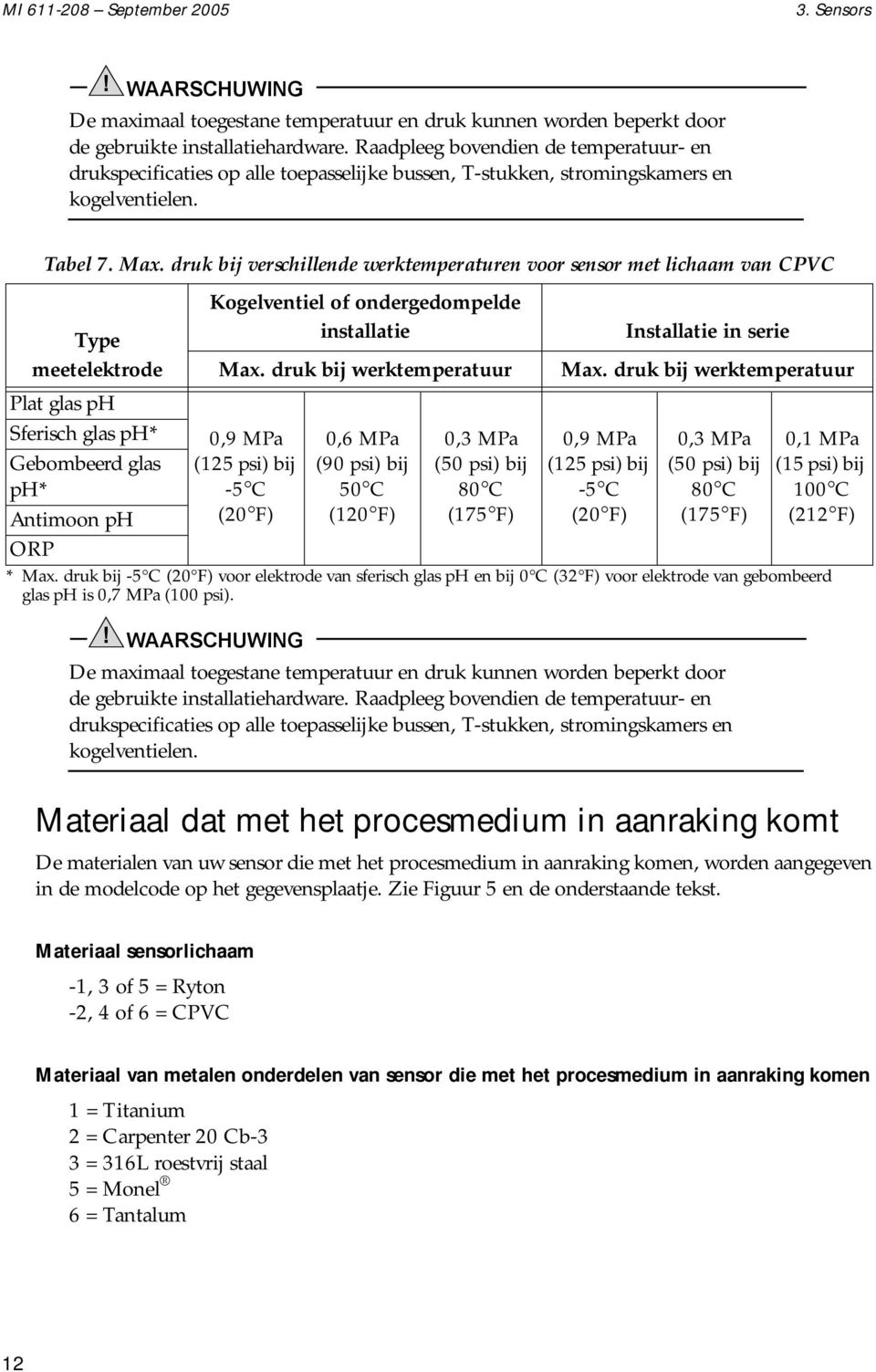 druk bij verschillende werktemperaturen voor sensor met lichaam van CPVC Type meetelektrode Plat glas ph Sferisch glas ph* Gebombeerd glas ph* Antimoon ph ORP Kogelventiel of ondergedompelde