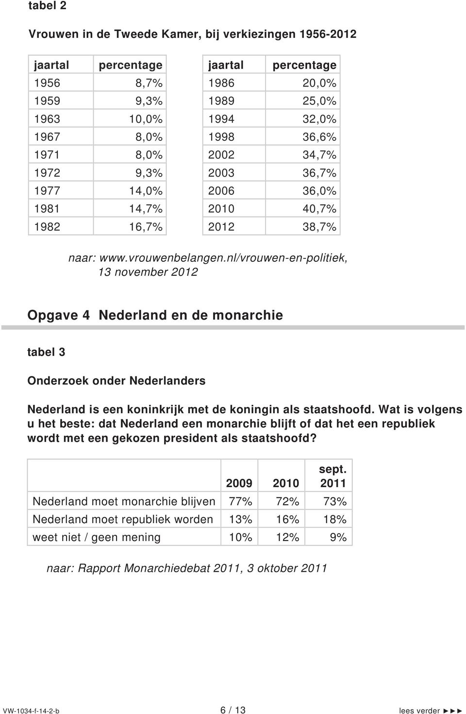nl/vrouwen-en-politiek, 13 november 12 Opgave 4 Nederland en de monarchie tabel 3 Onderzoek onder Nederlanders Nederland is een koninkrijk met de koningin als staatshoofd.