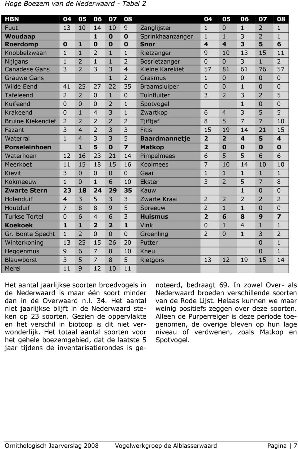 22 35 Braamsluiper 0 0 1 0 0 Tafeleend 2 2 0 1 0 Tuinfluiter 3 2 3 2 5 Kuifeend 0 0 0 2 1 Spotvogel 1 0 0 Krakeend 0 1 4 3 1 Zwartkop 6 4 3 5 5 Bruine Kiekendief 2 2 2 2 2 Tjiftjaf 8 5 7 7 10 Fazant
