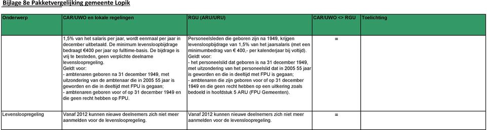 Geldt voor: - ambtenaren geboren na 31 december 1949, met uitzondering van de ambtenaar die in 2005 55 jaar is geworden en die in deeltijd met FPU is gegaan; - ambtenaren geboren voor of op 31