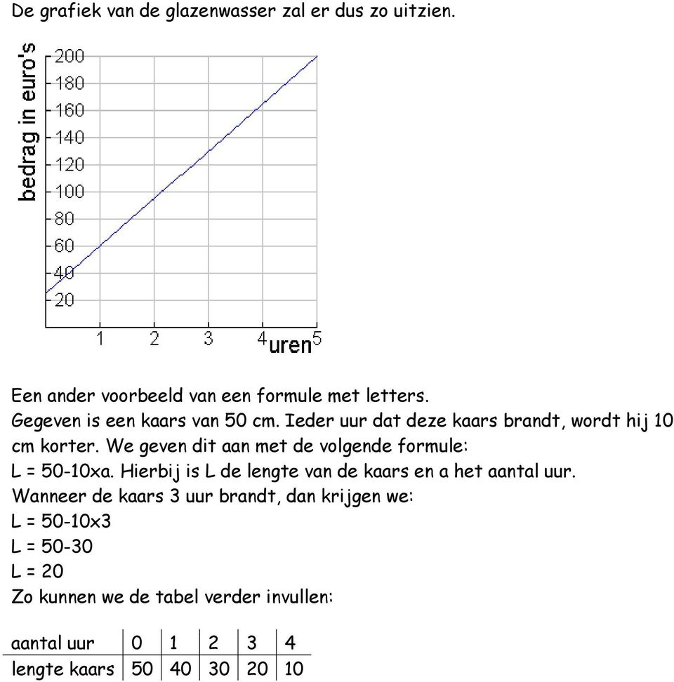 We geven dit aan met de volgende formule: L = 50-10xa. Hierbij is L de lengte van de kaars en a het aantal uur.