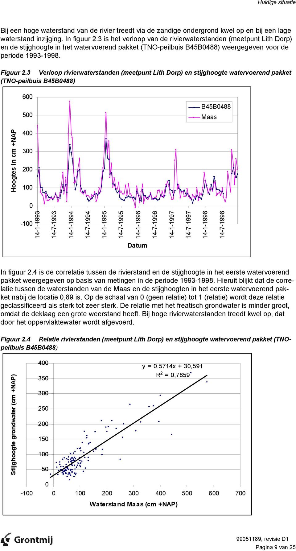 3 Verloop rivierwaterstanden (meetpunt Lith Dorp) en stijghoogte watervoerend pakket (TNO-peilbuis B45B0488) 600 500 B45B0488 Maas Hoogtes in cm +NAP 400 300 200 100 0-100 14-1-1993 14-7-1993