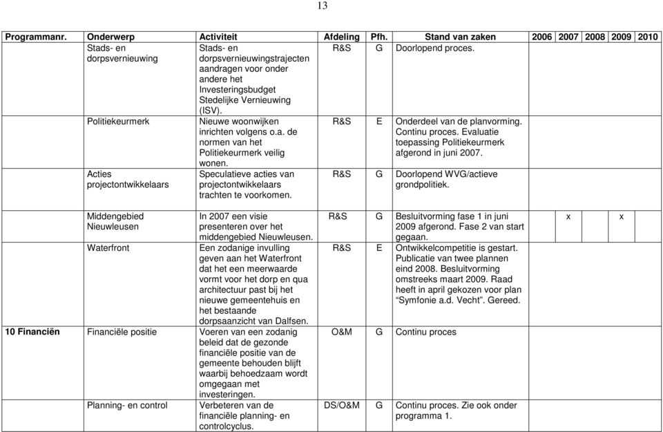 Speculatieve acties van projectontwikkelaars trachten te voorkomen. R&S E Onderdeel van de planvorming. Continu proces. Evaluatie toepassing Politiekeurmerk afgerond in juni 2007.