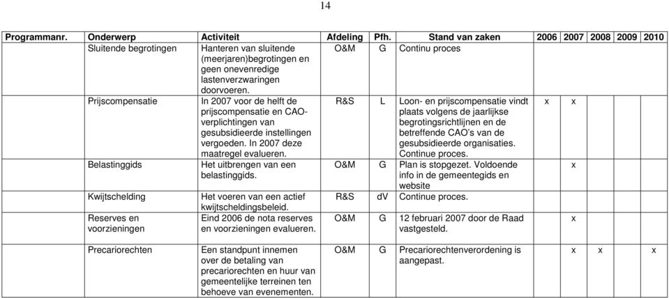 R&S L Loon- en prijscompensatie vindt plaats volgens de jaarlijkse begrotingsrichtlijnen en de betreffende CAO s van de gesubsidieerde organisaties. Continue proces.