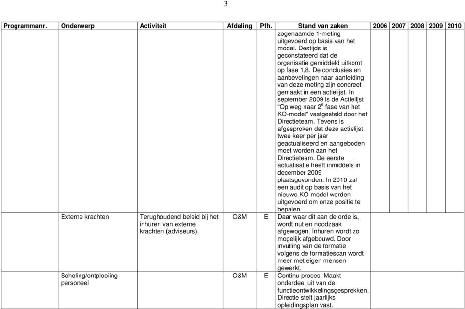 In september 2009 is de Actielijst Op weg naar 2 e fase van het KO-model vastgesteld door het Directieteam.