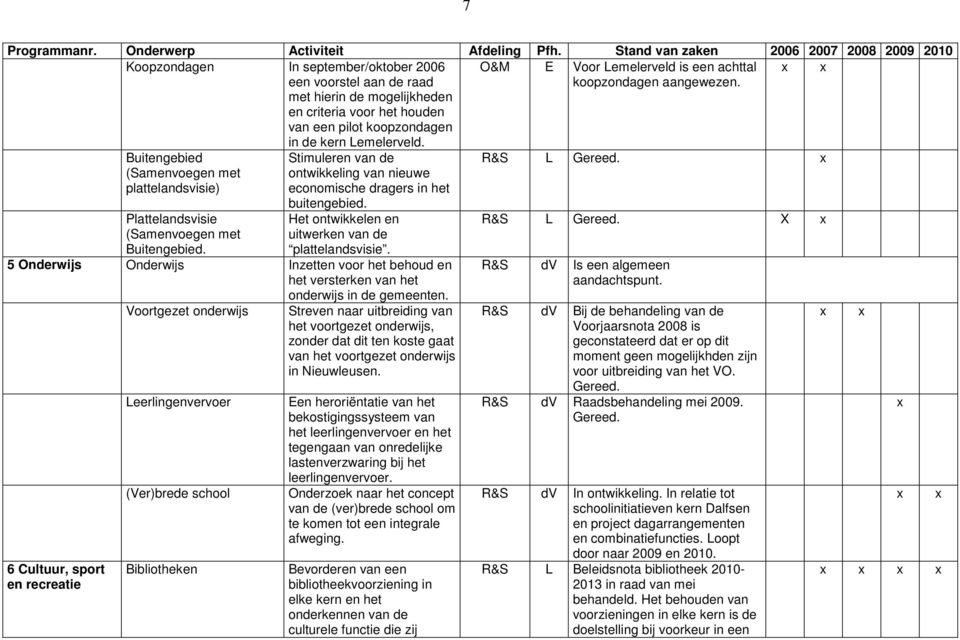 Stimuleren van de ontwikkeling van nieuwe economische dragers in het buitengebied. Het ontwikkelen en uitwerken van de plattelandsvisie.