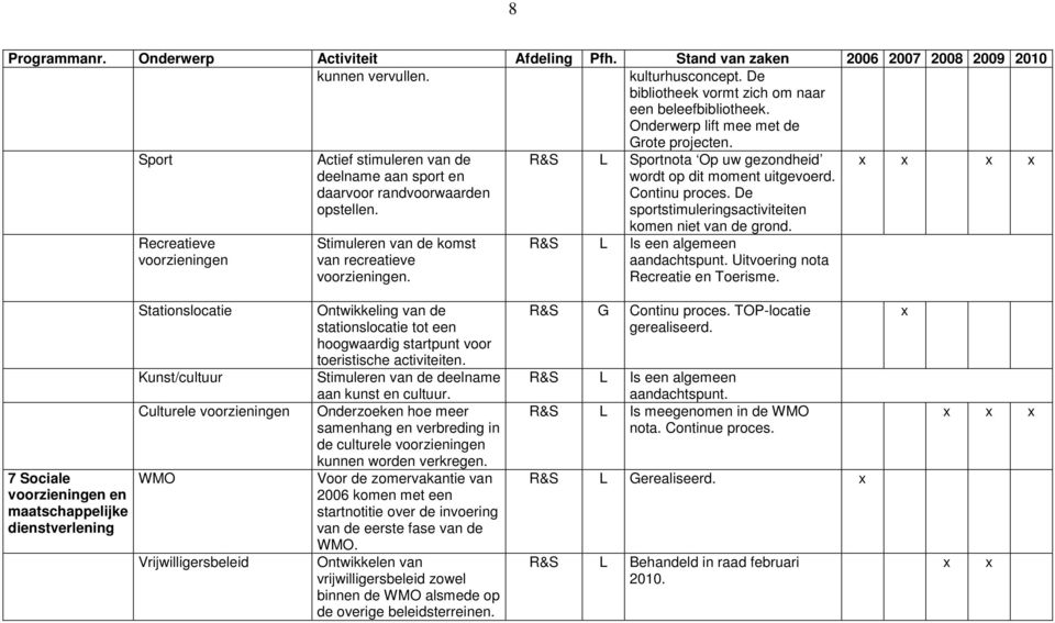 De sportstimuleringsactiviteiten Recreatieve voorzieningen Stimuleren van de komst van recreatieve voorzieningen. komen niet van de grond. R&S L Is een algemeen aandachtspunt.