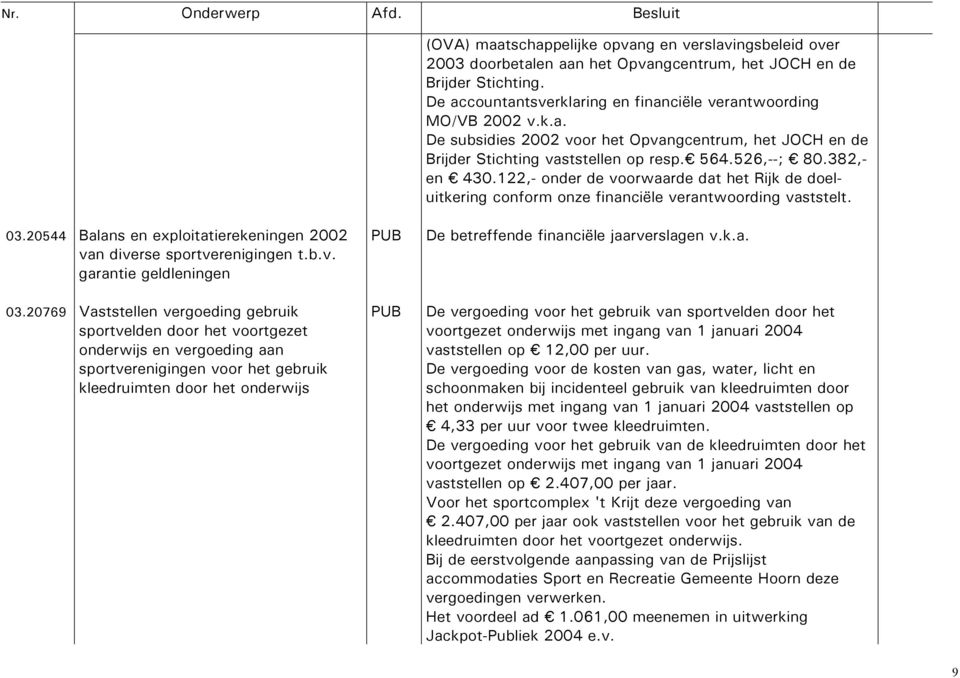 20544 Balans en exploitatierekeningen 2002 van diverse sportverenigingen t.b.v. garantie geldleningen 03.