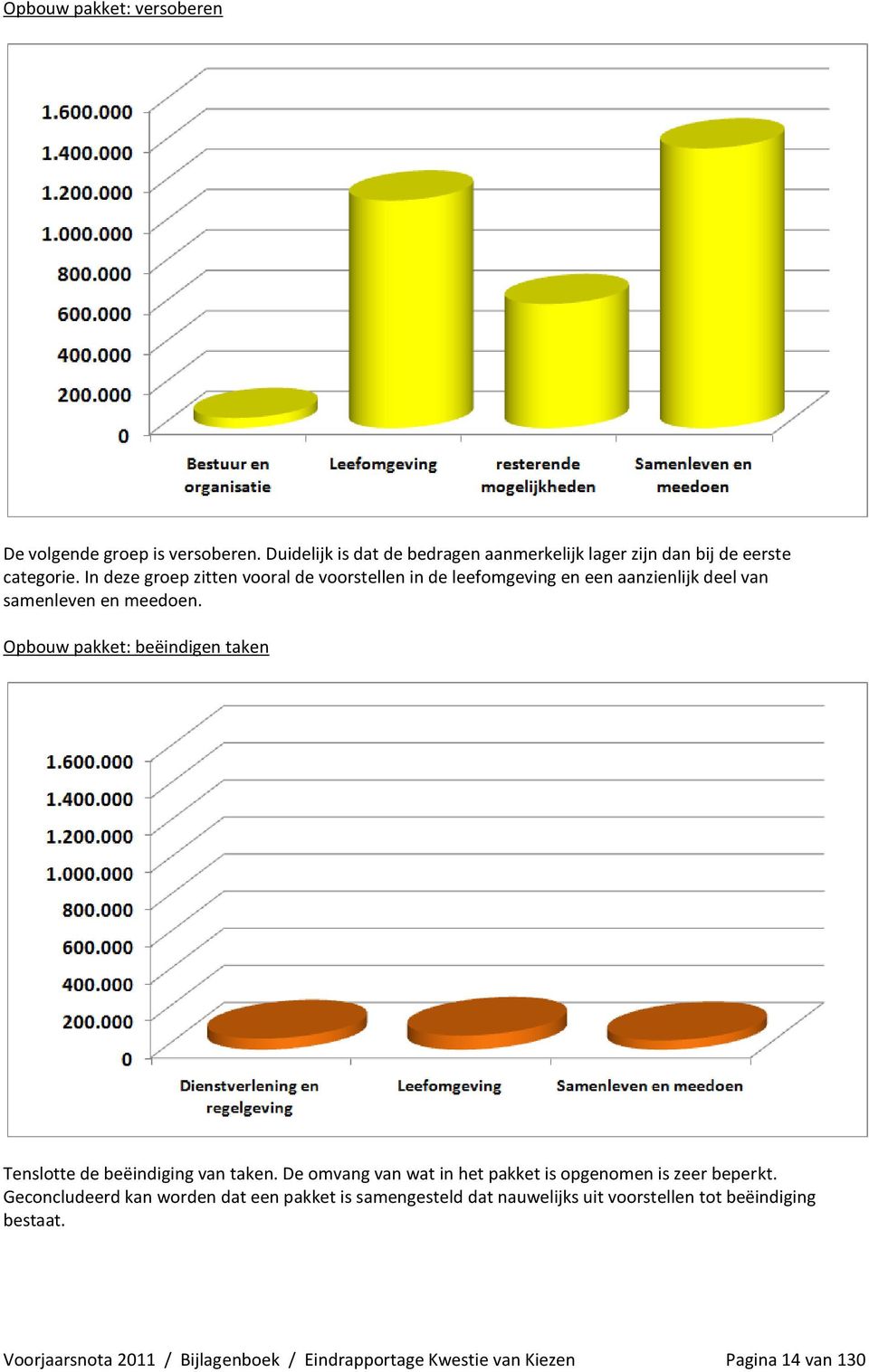 Opbouw pakket: beëindigen taken Tenslotte de beëindiging van taken. De omvang van wat in het pakket is opgenomen is zeer beperkt.