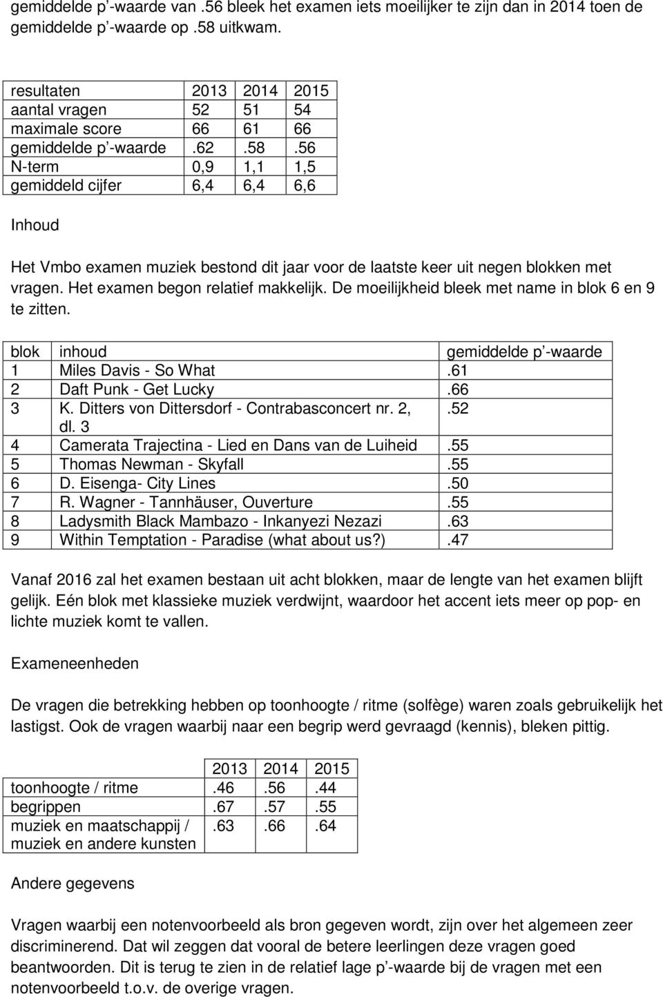 56 N-term 0,9 1,1 1,5 gemiddeld cijfer 6,4 6,4 6,6 Het Vmbo examen muziek bestond dit jaar voor de laatste keer uit negen blokken met vragen. Het examen begon relatief makkelijk.