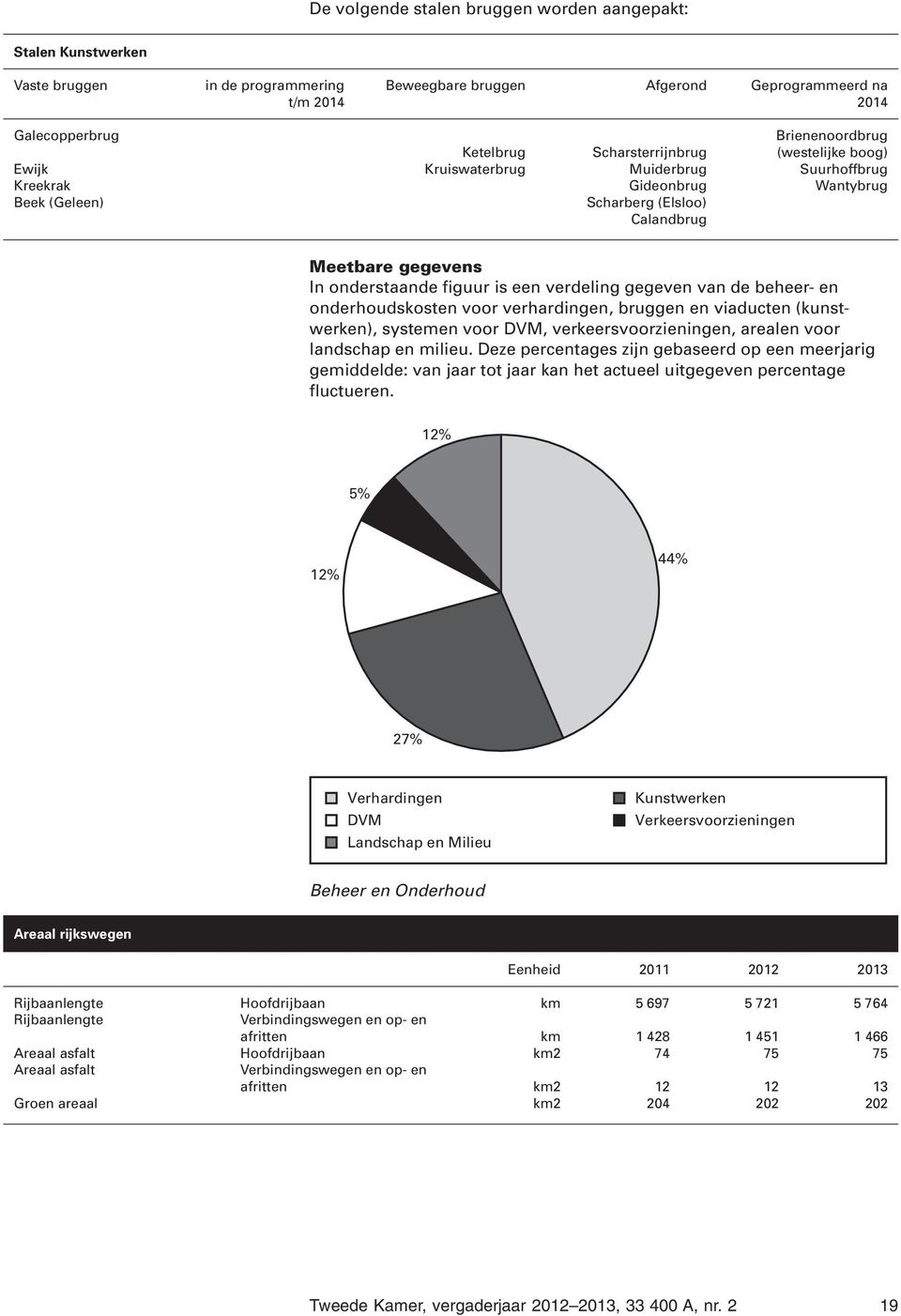 een verdeling gegeven van de beheer- en onderhoudskosten voor verhardingen, bruggen en viaducten (kunstwerken), systemen voor DVM, verkeersvoorzieningen, arealen voor landschap en milieu.