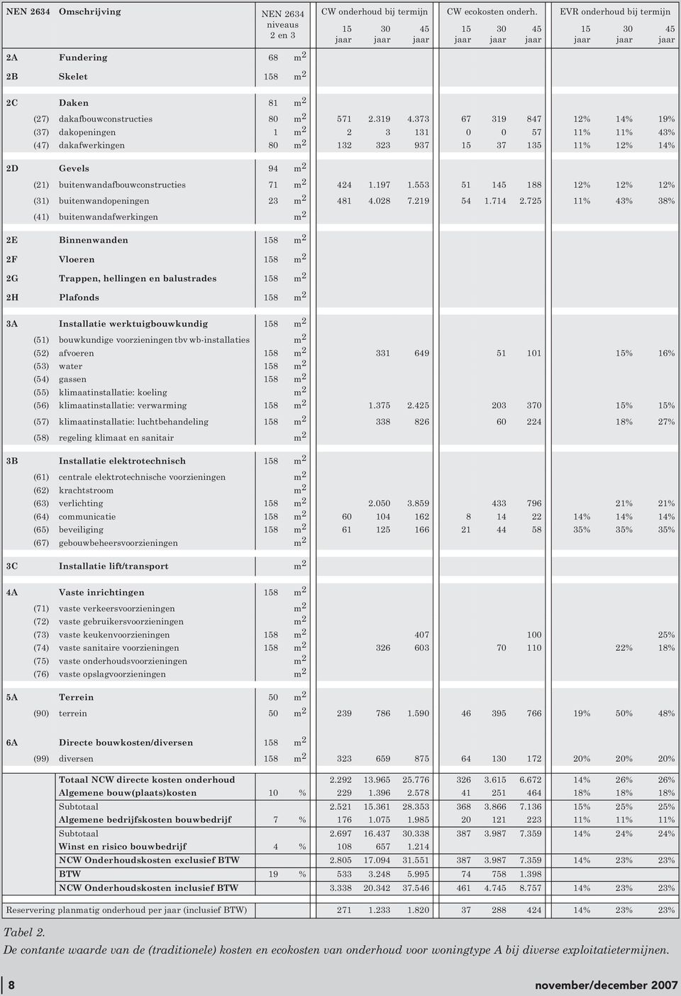 373 67 319 847 12% 14% 19% (37) dakopeningen 1 m 2 2 3 131 0 0 57 11% 11% 43% (47) dakafwerkingen 80 m 2 132 323 937 37 135 11% 12% 14% 2D Gevels 94 m 2 (21) buitenwandafbouwconstructies 71 m 2 424 1.