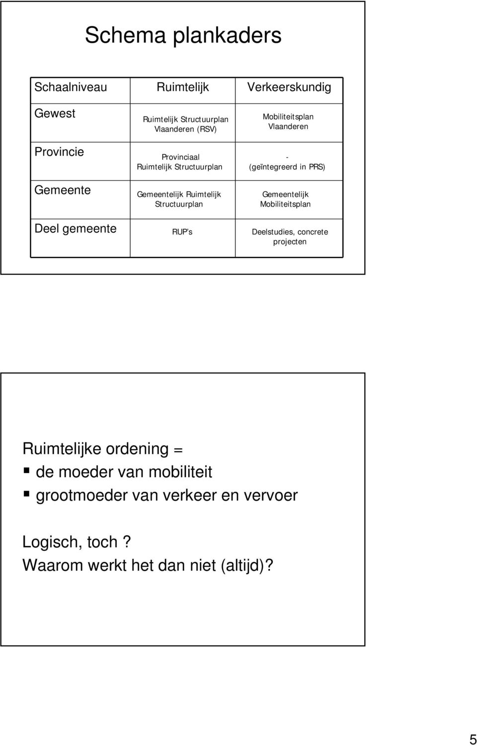 Mobiliteitsplan Vlaanderen - (geïntegreerd in PRS) Gemeentelijk Mobiliteitsplan Deelstudies, concrete projecten