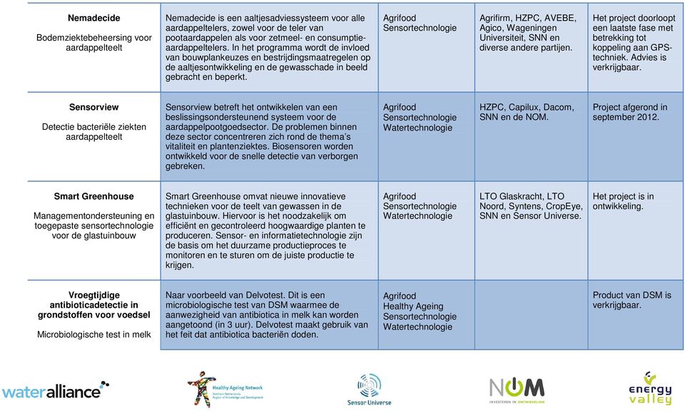 Agrifirm, HZPC, AVEBE, Agico, Wageningen Universiteit, SNN en diverse andere partijen. Het project doorloopt een laatste fase met betrekking tot koppeling aan GPStechniek. Advies is verkrijgbaar.